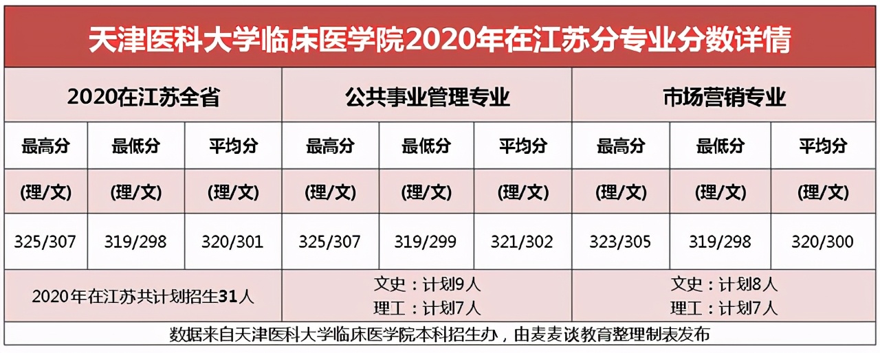 天津医科大学分数线2017（天津医科大学临床医学院2020各省分专业分数计划）