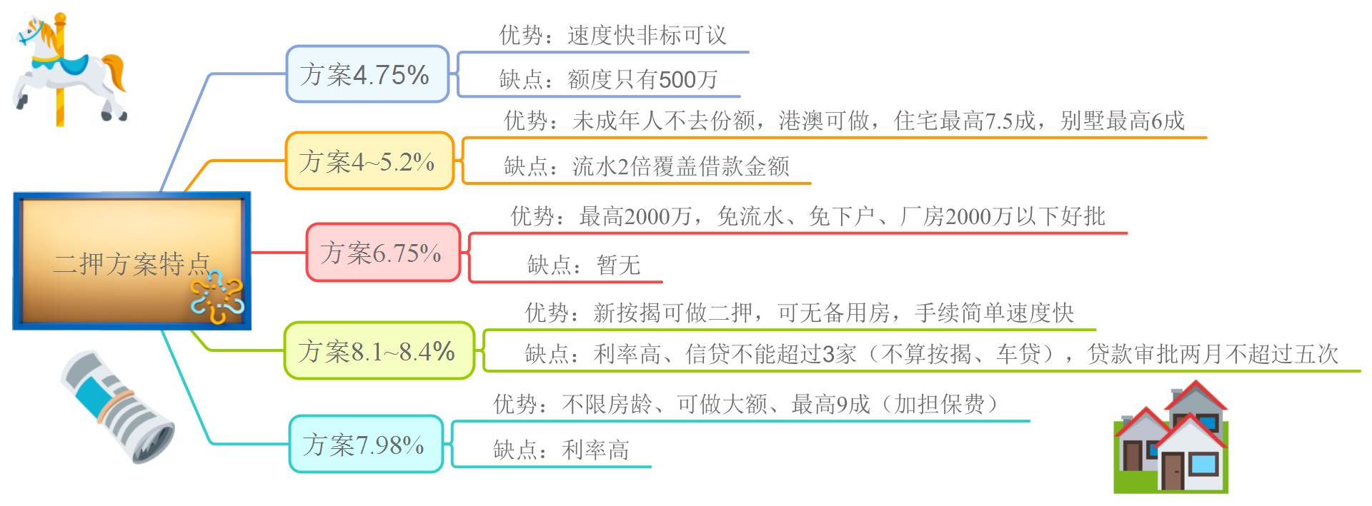 短期抵押贷款,短期抵押贷款 杭州