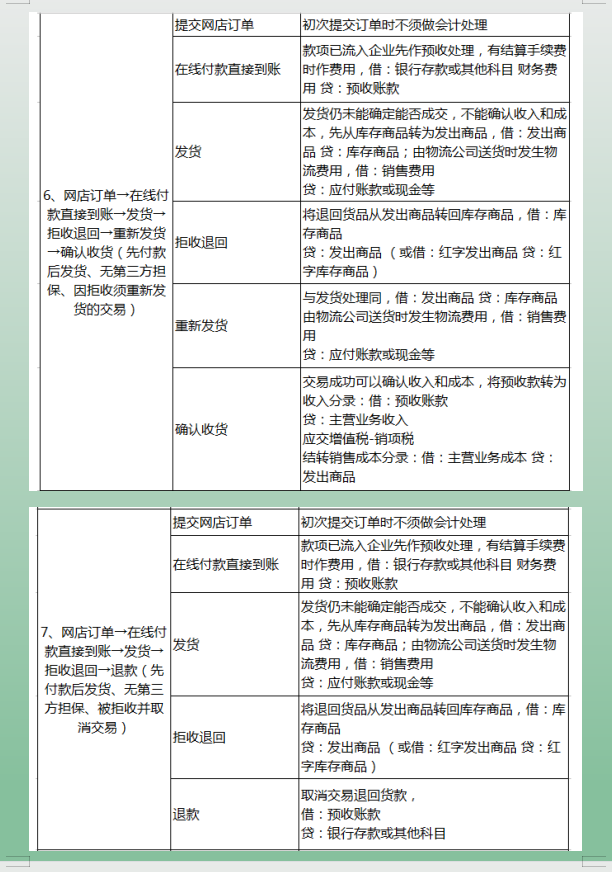 电商会计3年终于月薪1.3w，其实不难，分享下电商会计的工作经验