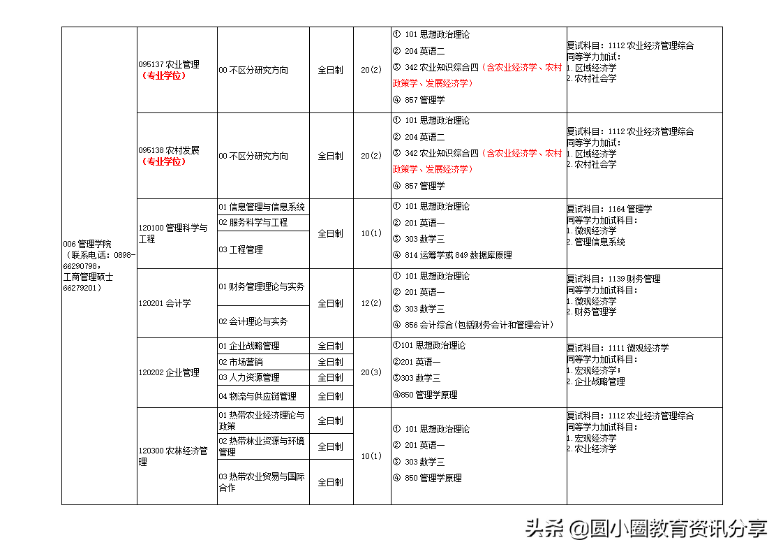 海南大学2021年硕士研究生专业目录一览表
