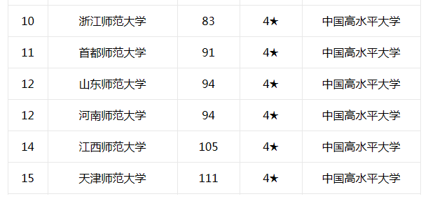 师范类大学新排名，榜首依然“独孤求败”，东北师大属实委屈