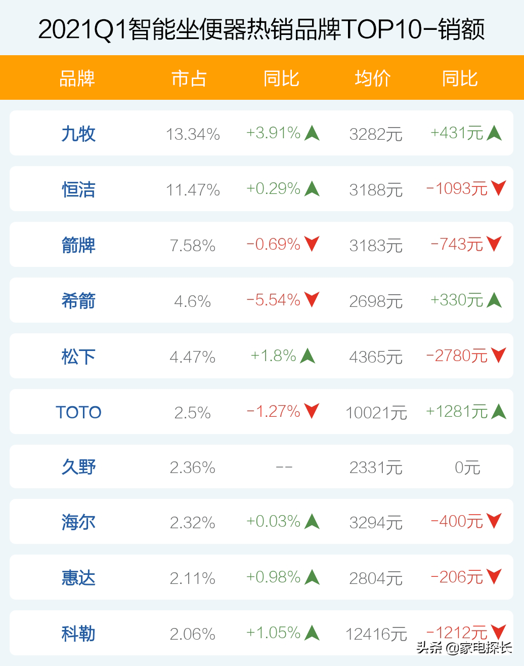 智能坐便器哪家强？2021年1季度TOP50爆款榜单揭秘，谁能成为王者