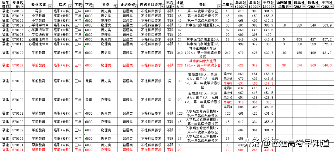 最新！2021年福建专科批投档分、征求计划出炉