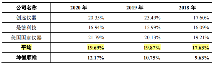 坤恒顺维规模小，客户集中，核心产品毛利率下滑