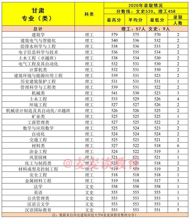 建筑老八校：西安建筑科技大学2020在各省市分专业录取分数及人数