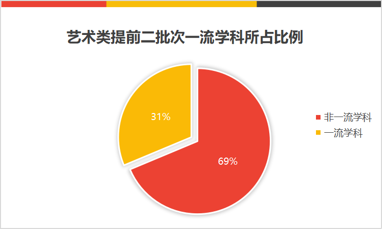 艺术类提前二批虽然不是一本招生，但却是一本院校最多的批次