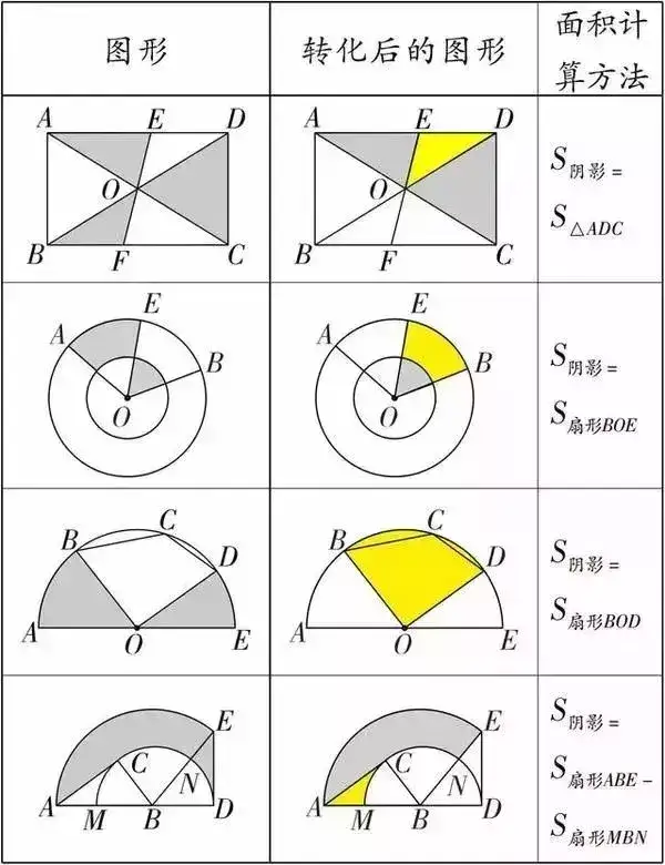 初中数学(几何)求三角形面积、阴影部分面积公式大全,速藏!
