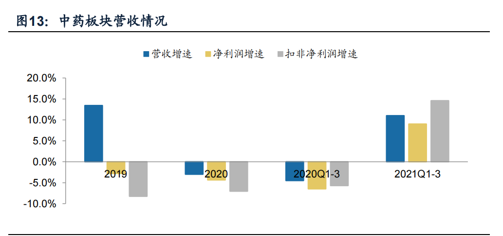 医药行业分析：板块分化，CXO和生物制品保持高速增长