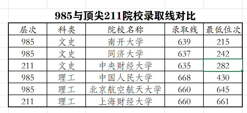 末流985与顶尖211，怎么选？这个问题根本就不存在