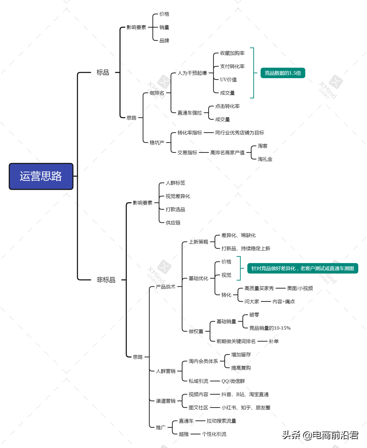 淘宝运营知识基础，淘宝标品引流最有效的方法？