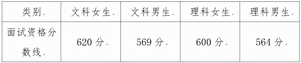 2021国际关系学院面试资格分数线