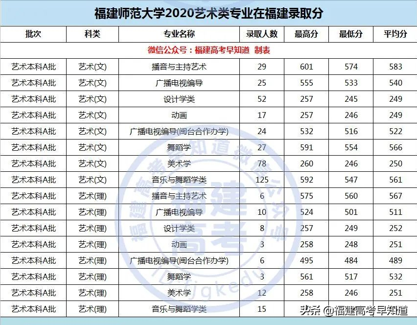 最新整理 | 福建省内33所本科院校2020艺术类专业录取分公布