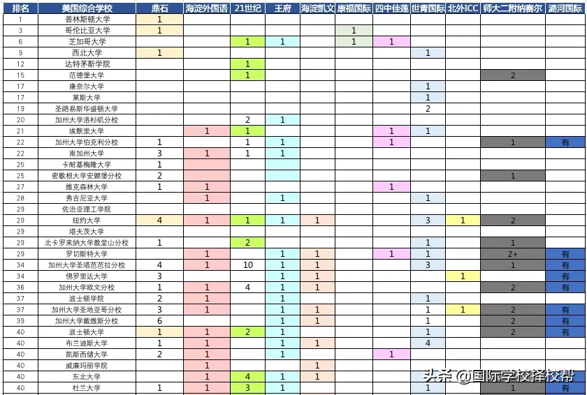北京鼎石，世青等第一梯队私立国际学校2020录取结果汇总