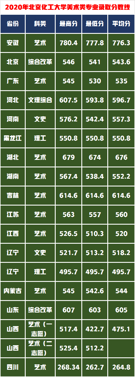 北京这三所“双一流大学”美术专业解读，2021年多少分可以报考？