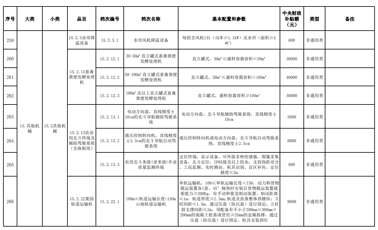 汇总│山东、湖南、贵州等省份新一轮农机补贴额一览表来了