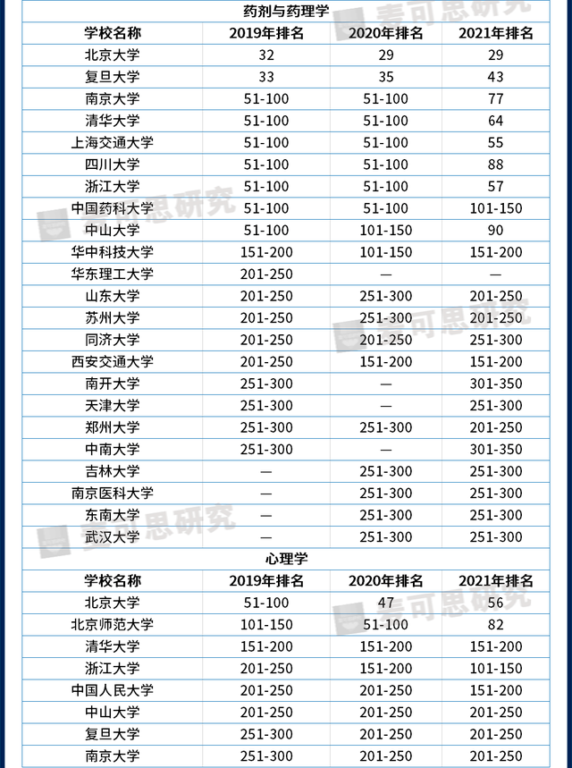 近3年世界大学学科排名大汇总，哪些高校进步快？（附就业数据）