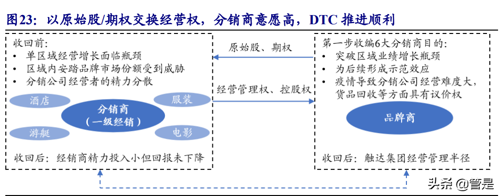 安踏星标系列奥运会多久下架(安踏体育深度报告：DTC赋能产品、品牌向上，安踏大货步入新阶段)