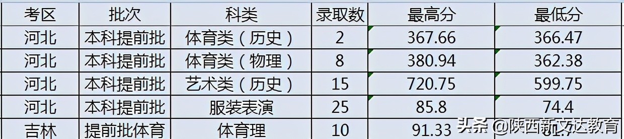 全国53所重点大学各省投档线汇总，哪个省的考生大学难考？