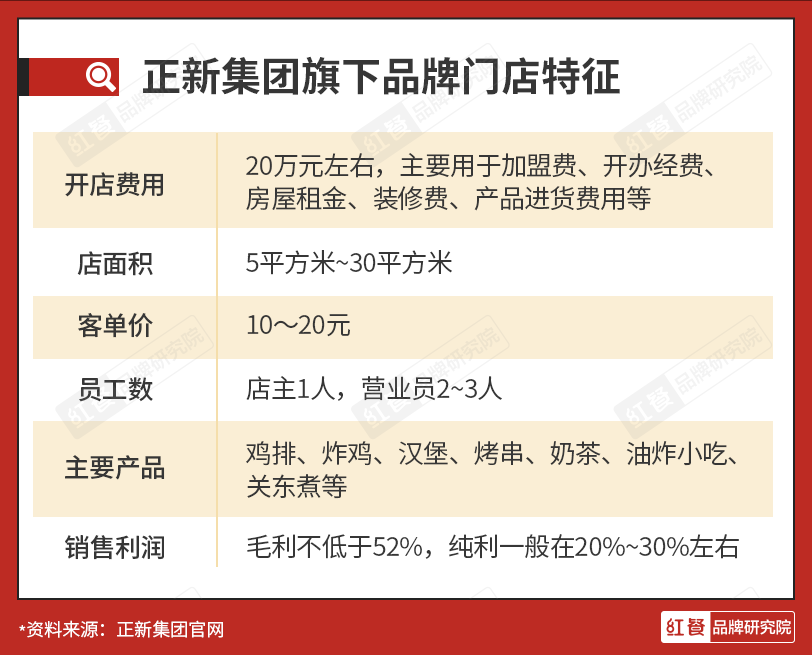 剑指10万家店千亿产值！正新集团的餐饮帝国大揭秘