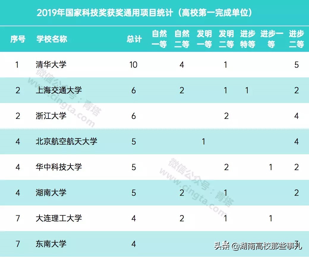 号称千年学府的湖南大学，为何成为了985高校中的吊车尾？