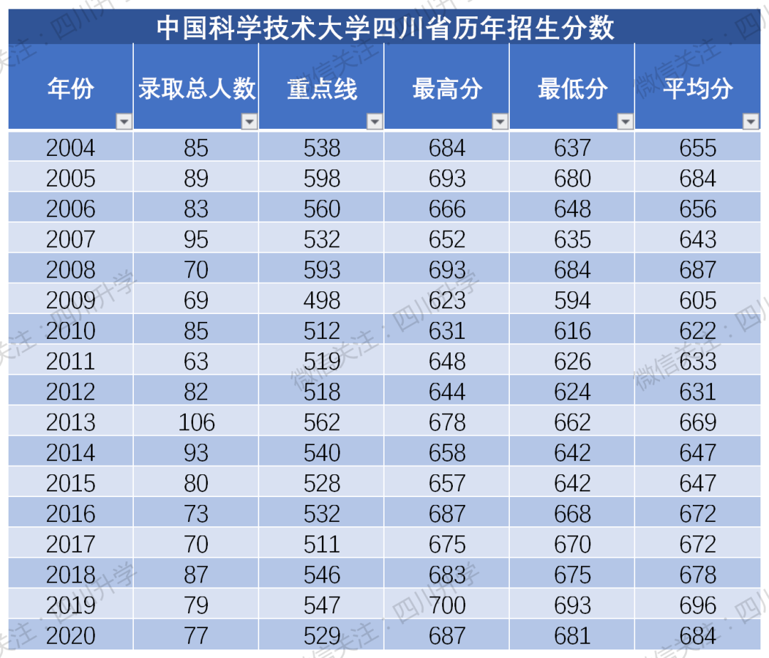 热门大学全面解读 | 中国科学技术大学实力强的专业有哪些？