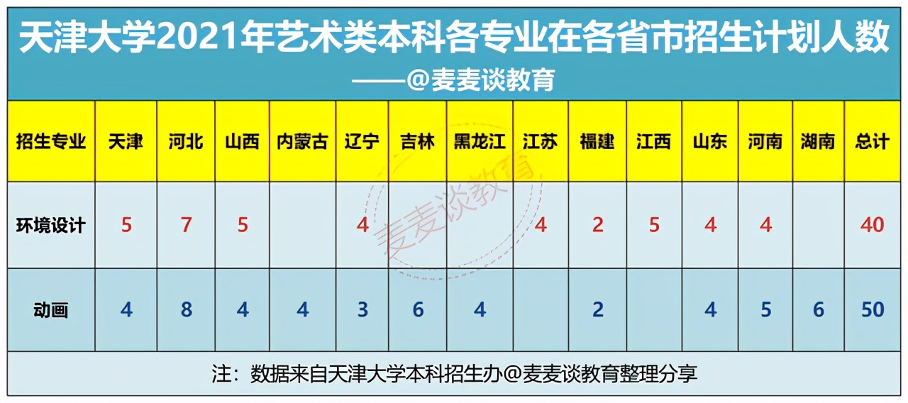 天津大学2021年艺术类本科招生各专业招生计划公布！共计招生90人