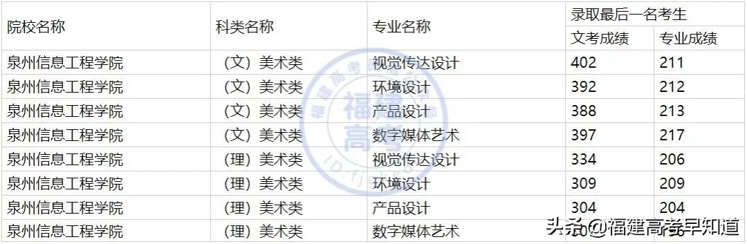 最新整理 | 福建省内33所本科院校2020艺术类专业录取分公布