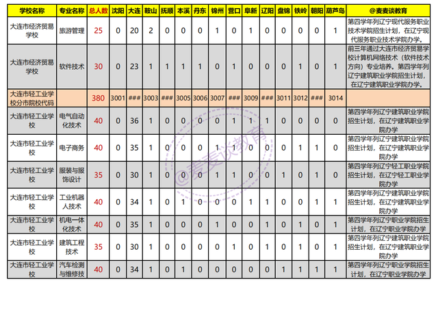 辽宁2021年初中起点非师范类五年制高职学校录取分数线+计划出炉