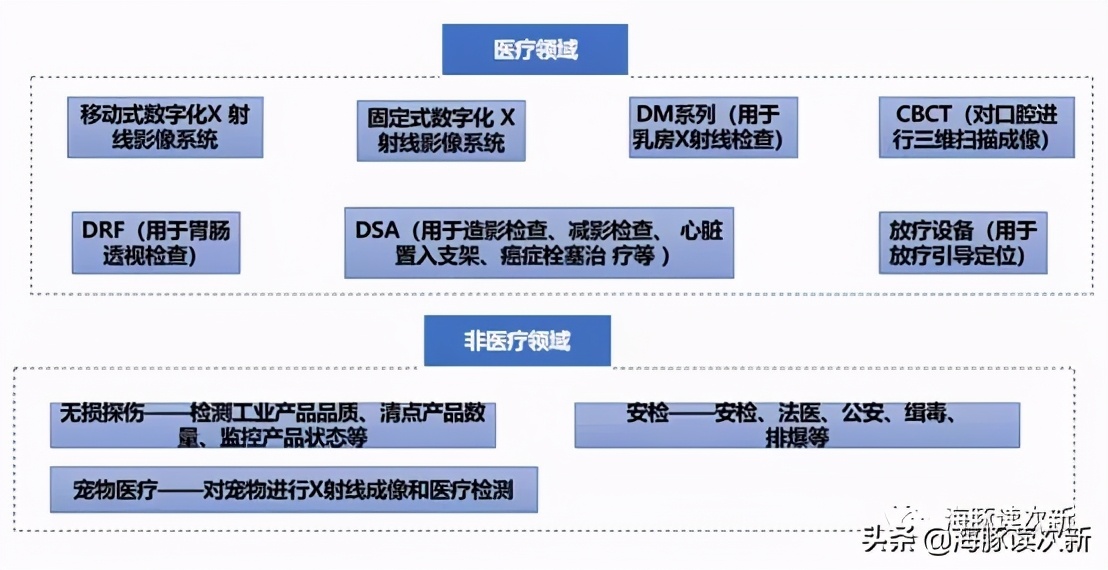 X线探测器第二股！全球市占率3%，国产化替代先锋