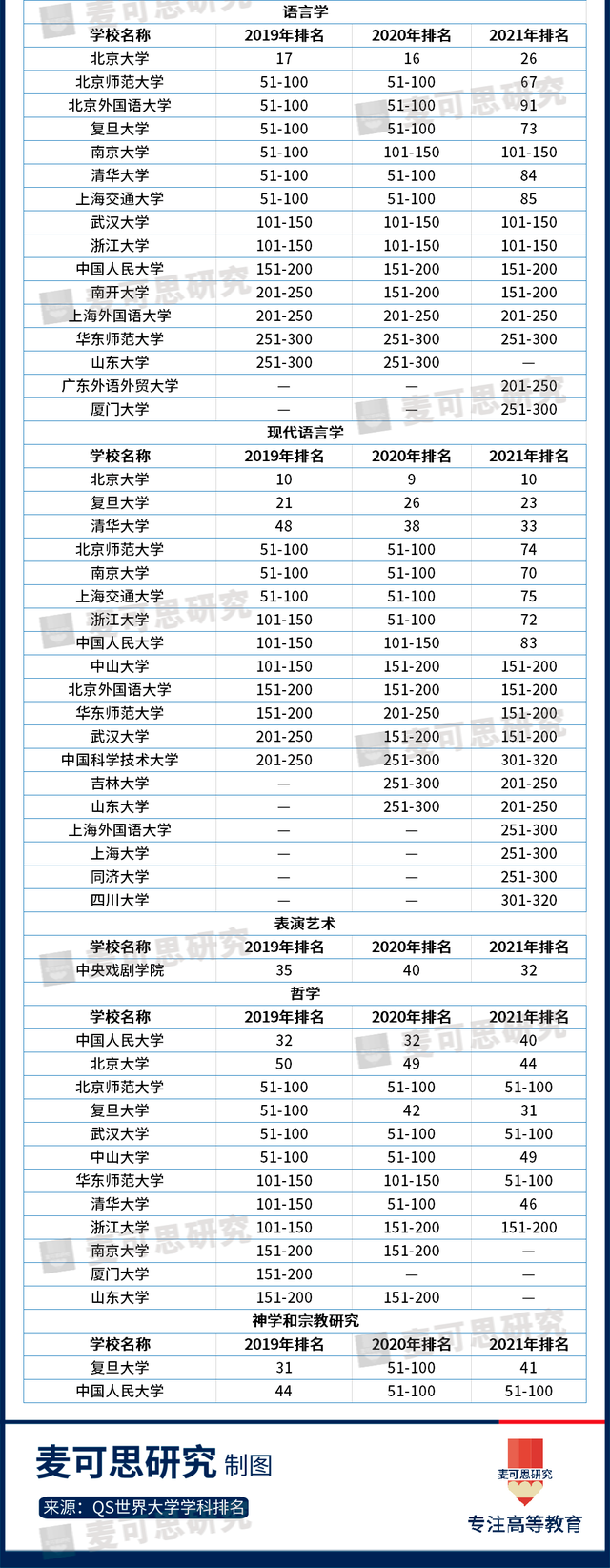 近3年世界大学学科排名大汇总，哪些高校进步快？（附就业数据）