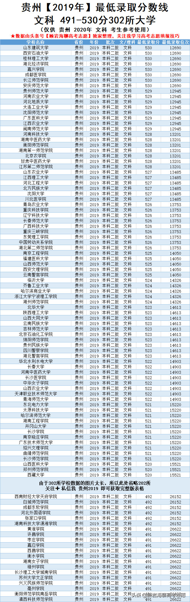 贵州2019年高考450-690分的院校！附表含最低分和最低全省排名！