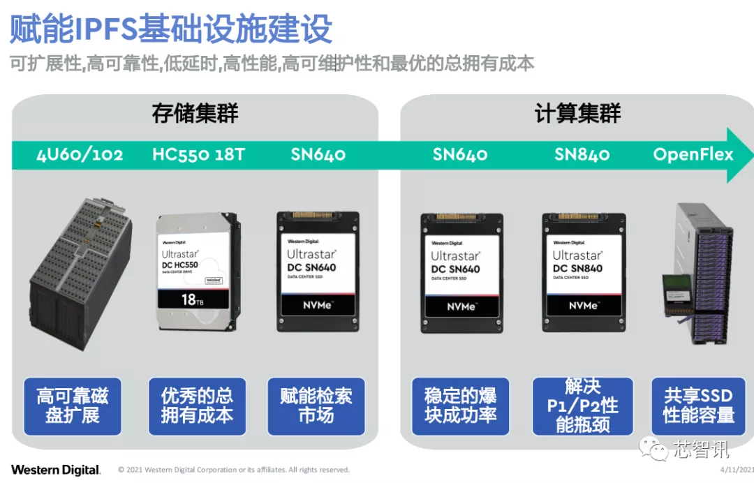 IPFS分布式存储市场持续爆发，西部数据创新存储架构如何助力？
