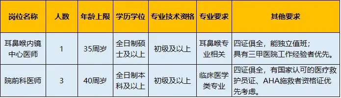[广东] 中山大学附属第八医院，2020年招聘耳鼻喉内镜中心等医师