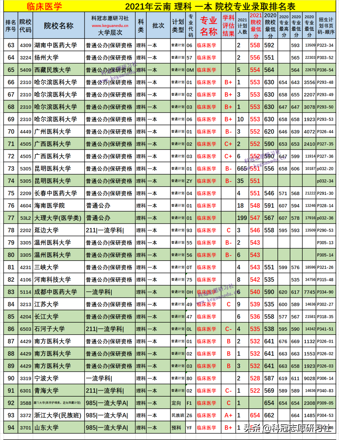 云南高考：临床医学多少分能上？2021年文理科各批次录取分排名