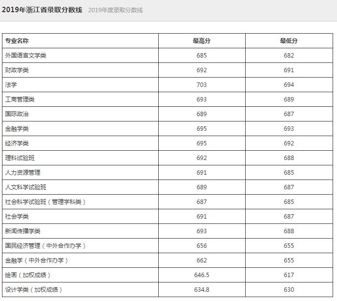 中国人民大学2019录取分数线