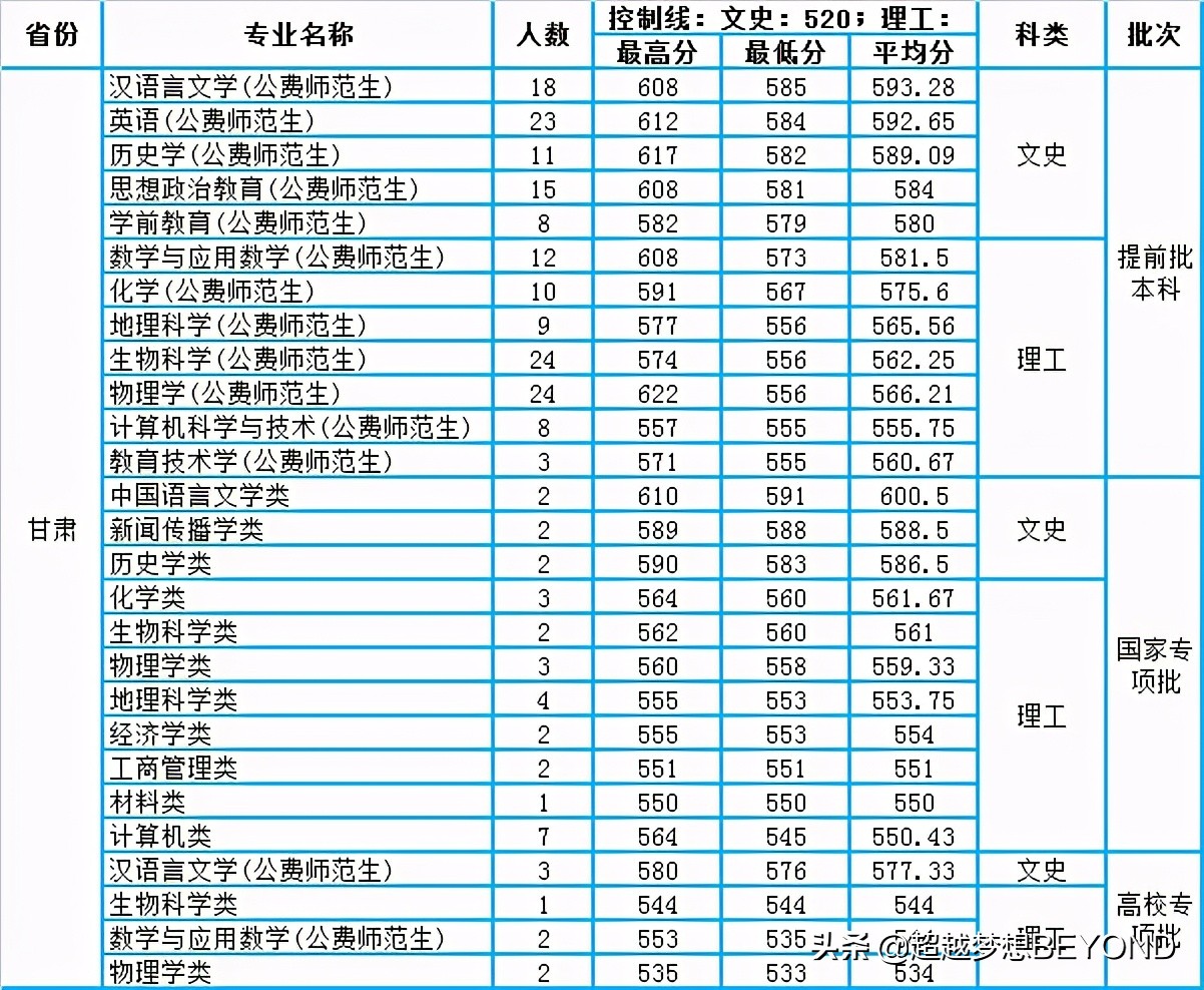 陕西师范大学2020年本科专业录取分数汇总（河南、山西、甘肃）