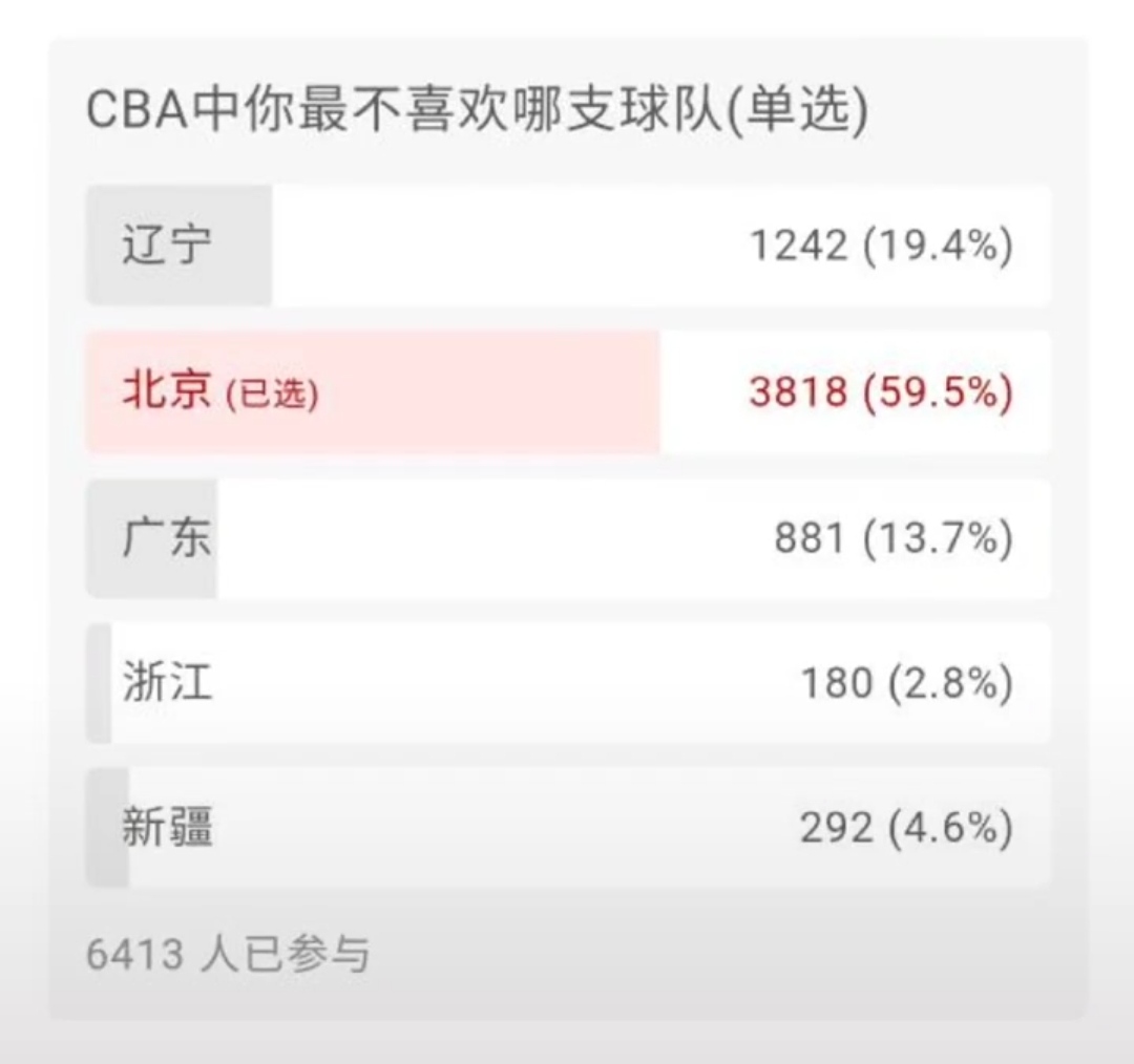 cba哪个球队不受欢迎(投票见真知！北京队成CBA最令人讨厌的球队，遥遥领先于辽宁广东)