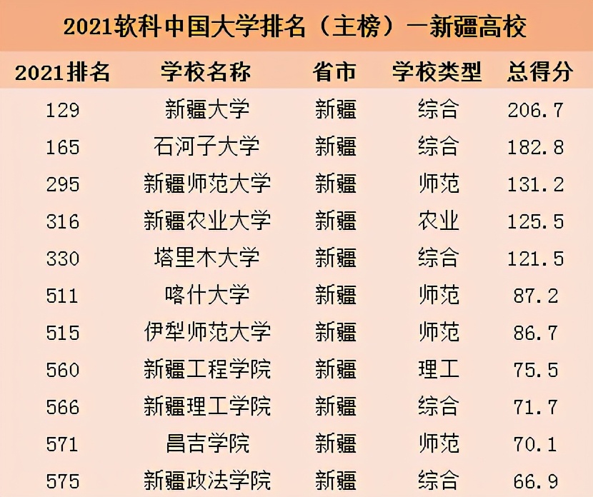 2021软科中国大学排名发布！新疆11所高校入选，实力不容小觑