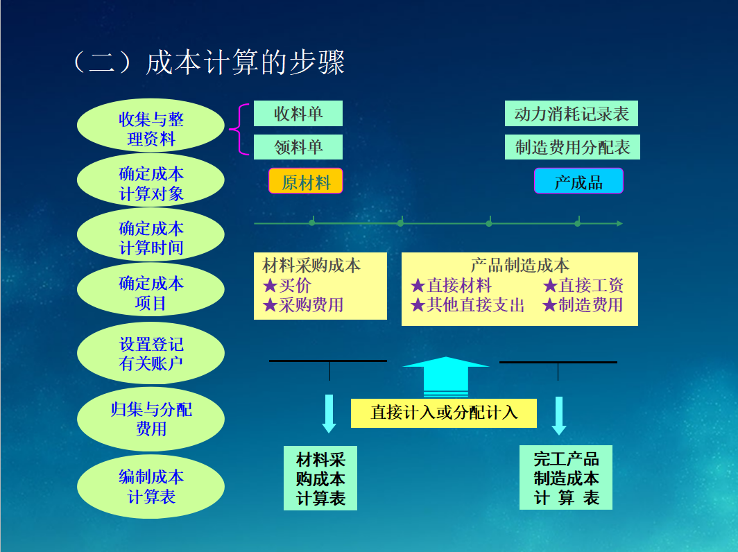 會計加權平均法計算公式(成本核算太難了) - 燕來學堂