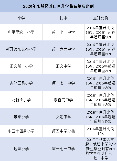 2020年北京各区：一贯制学校、对口直升、学校排名大盘点！全了