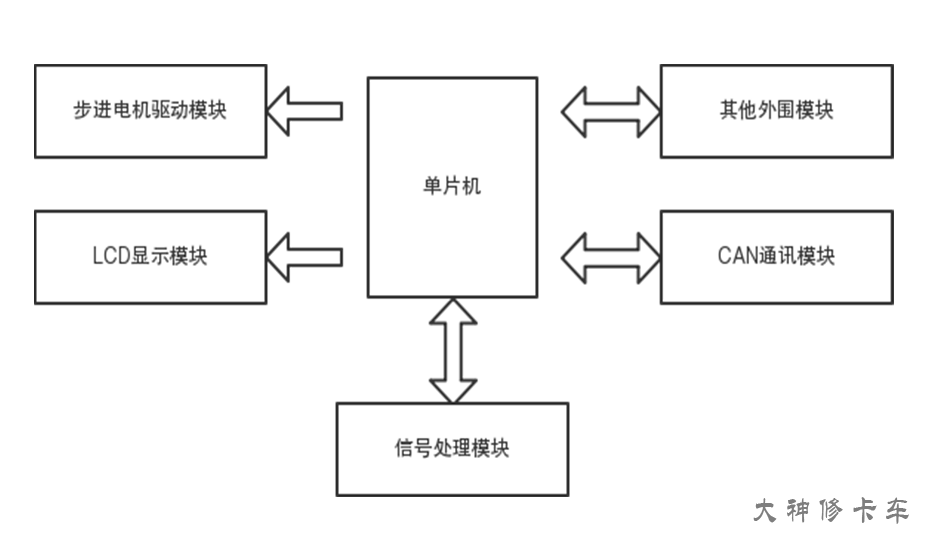 CAN仪表你会“CAN”了吗？