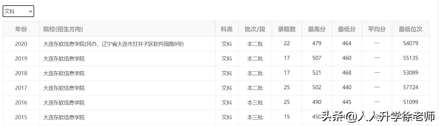 2021年云南高考数据分享（2）:5所信息大学近3年录取数据