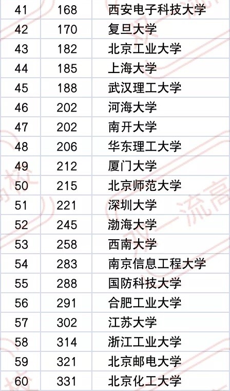 2021年工科大学排行榜，“万年老二”哈工大，双非院校也榜上有名