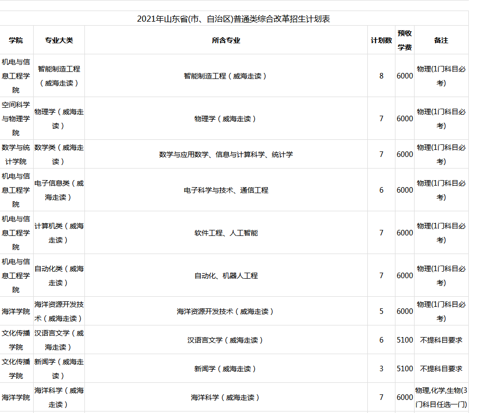 山东大学（威海）2021年各专业录取分数线！供2022年考生参考