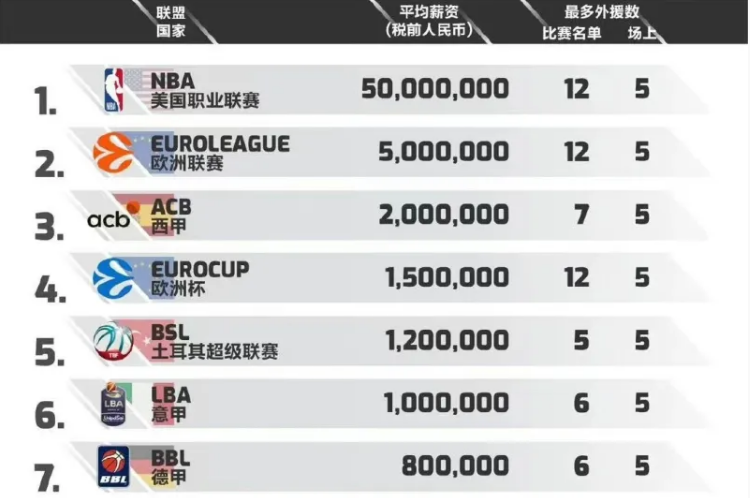 cba和nba 哪个更厉害(世界篮球联赛排名，NBA第1，周琦效力的NBL第11，CBA排名让人尴尬)