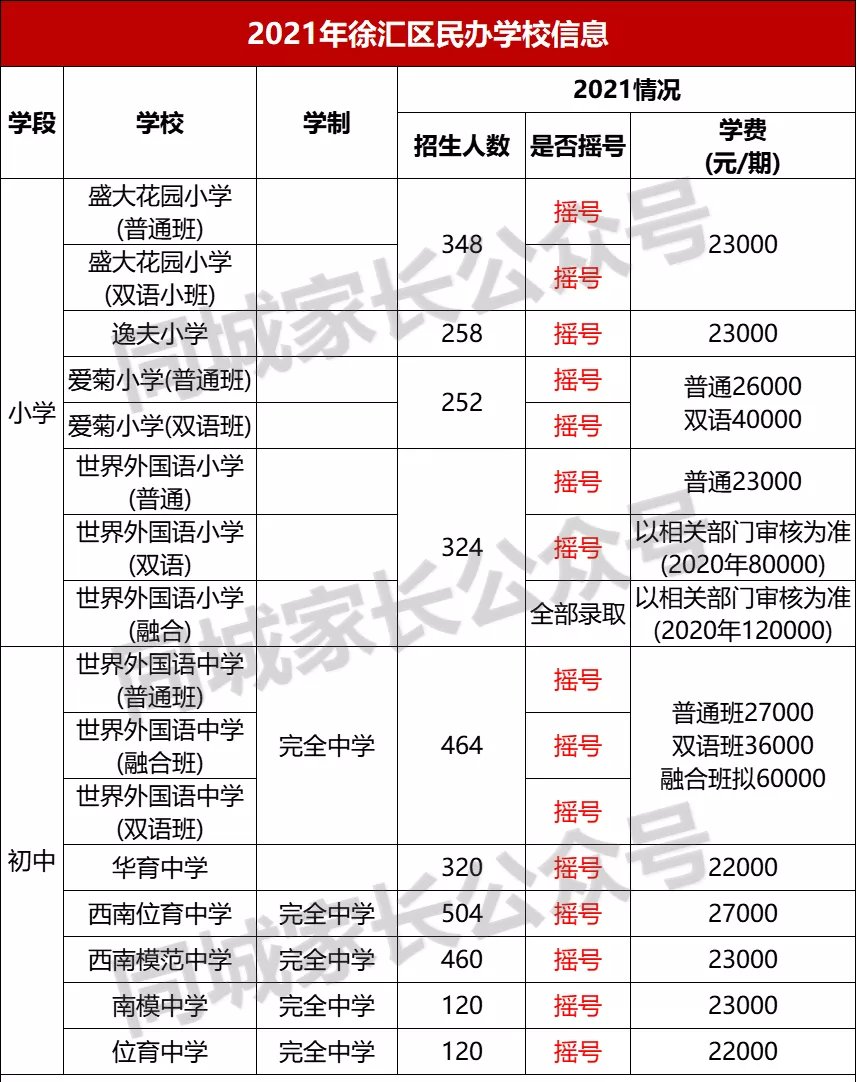 2021年上海民办学费标准出炉！最高10W/学期，家长们准备好了吗？