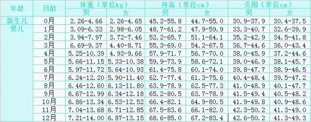 家长必备：0~12月婴儿身高体重对照表