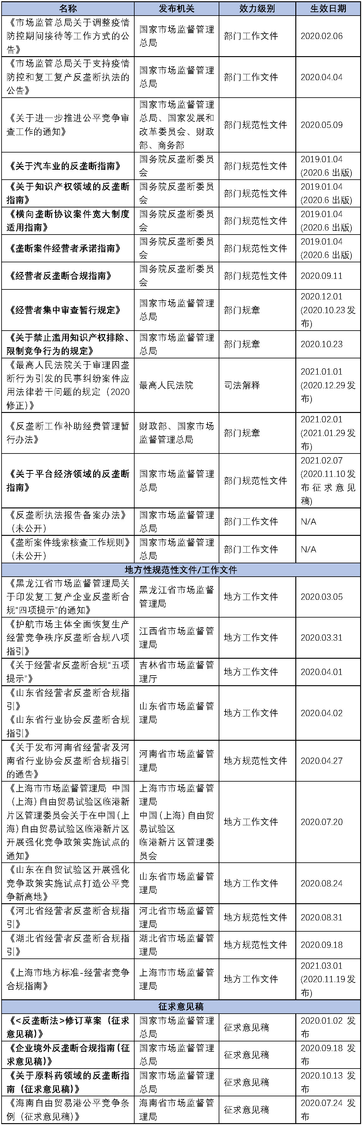 2020年反垄断立法和执法大事记