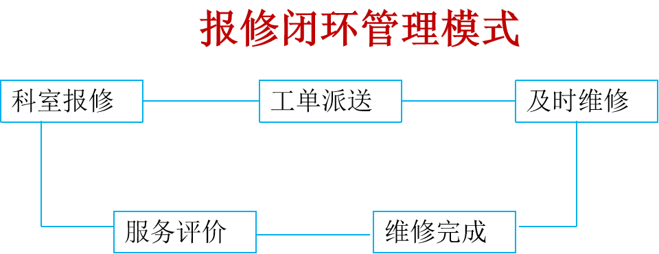 应用物联网技术建设的医院后勤智能管理云平台，节能降耗 降本增效