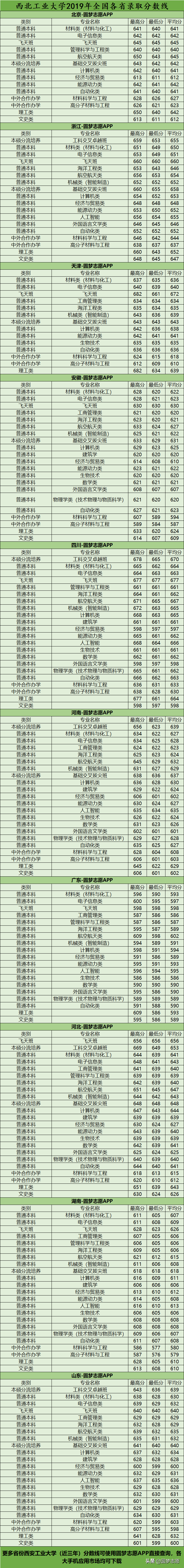 西北工业大学——到底有多牛？（附2019在全国各省最低分数线）